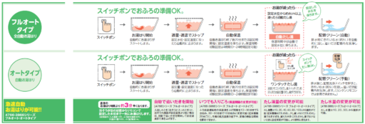 石油給湯器のフルオートとオートの違い